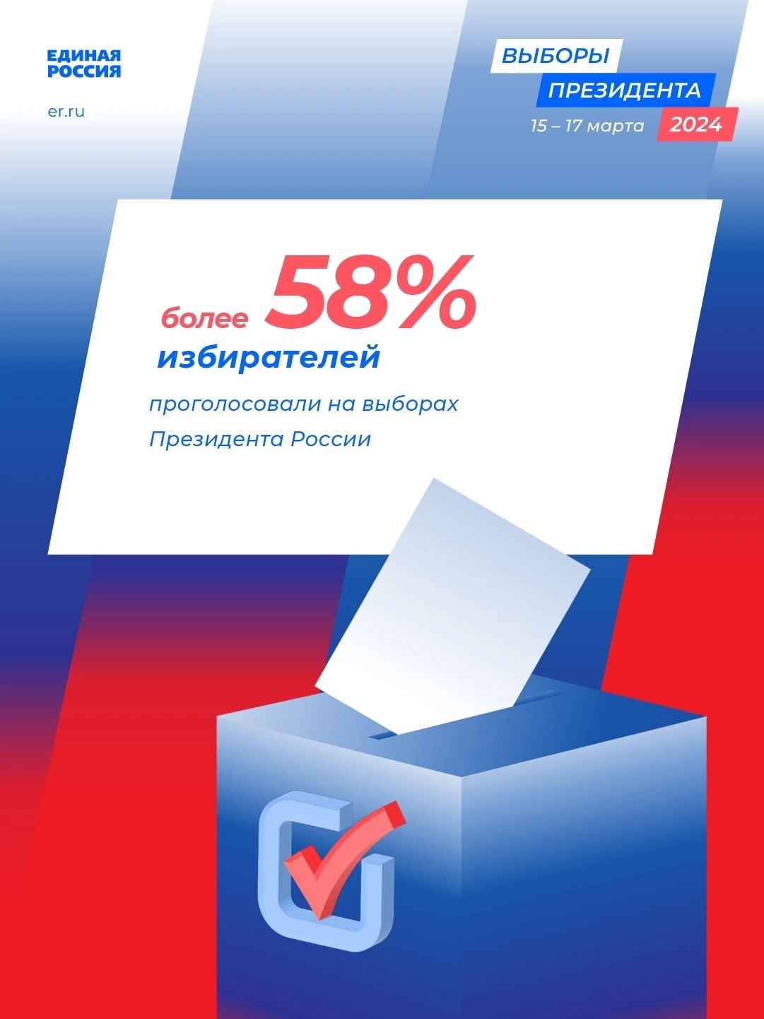 Явка на выборах Президента Российской Федерации в целом по стране по состоянию на 16 марта 23:00 по московскому времени превысила 58%. Об этом сообщили в Центральной избирательной комиссии РФ.